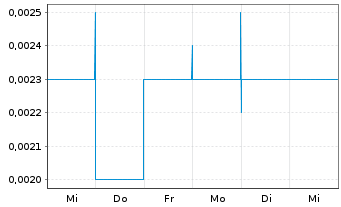 Chart Carnavale Resources Ltd. - 1 semaine