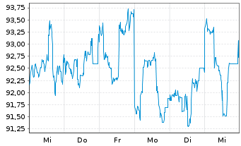 Chart Commonwealth Bank Of Australia - 1 semaine