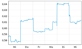 Chart Chalice Gold Mines Ltd. - 1 semaine