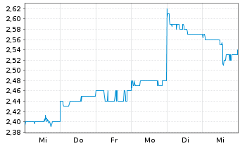 Chart Champion Iron Ltd. - 1 semaine