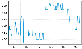 Chart Collins Foods Ltd. - 1 semaine