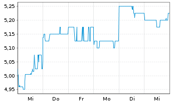 Chart Capricorn Metals Ltd. - 1 Week