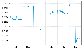 Chart Cromwell Property Group - 1 Week