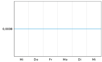 Chart Conico Ltd. - 1 Week