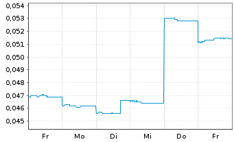 Chart Cobalt Blue Holdings Ltd. - 1 Week