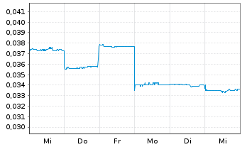 Chart Cobalt Blue Holdings Ltd. - 1 Week