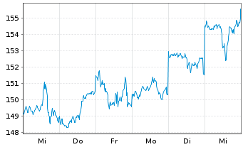 Chart Cochlear Ltd. - 1 Week