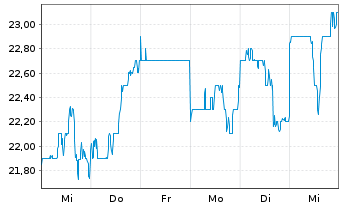 Chart Computershare Ltd. - 1 semaine