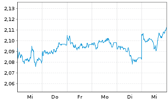 Chart Charter Hall Retail REIT - 1 semaine