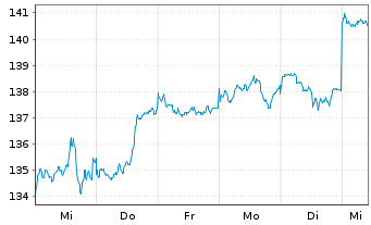 Chart CSL Ltd. - 1 Week