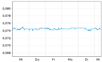 Chart Clean Seas Seafood Ltd. - 1 Week