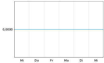 Chart Citigold Corporation Ltd. - 1 semaine