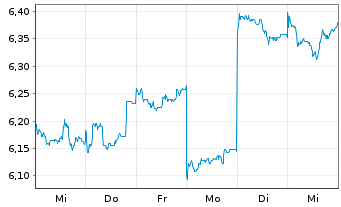 Chart Clinuvel Pharmaceuticals Ltd. - 1 semaine