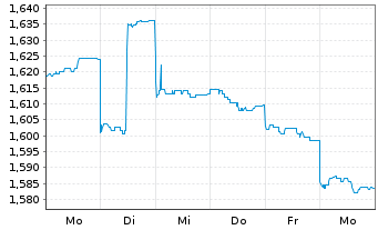 Chart Cleanaway Waste Management Ltd - 1 Woche