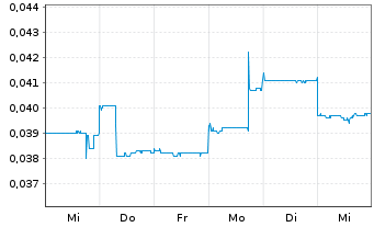 Chart Core Lithium Ltd. - 1 Week