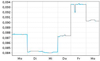 Chart Core Lithium Ltd. - 1 Week