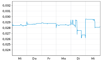 Chart DigitalX Ltd. - 1 semaine