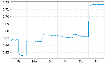 Chart De Grey Mining Ltd. - 1 Week