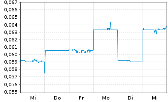 Chart De.Mem Ltd - 1 Week