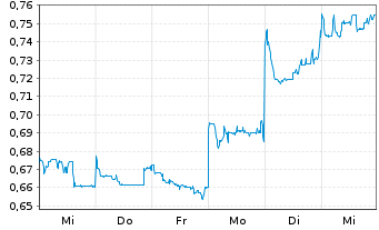 Chart DroneShield Limited - 1 semaine