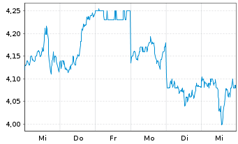 Chart Data#3 Ltd. - 1 Week