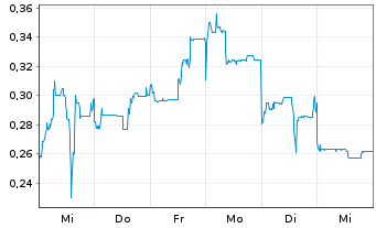 Chart Dateline Resources Ltd. - 1 Week