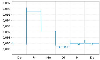 Chart Dotz Nano Ltd. - 1 semaine