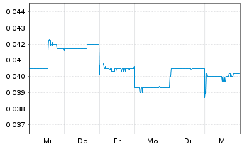 Chart Dotz Nano Ltd. - 1 semaine