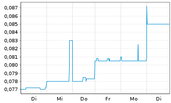 Chart Dotz Nano Ltd. - 1 Week