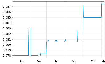 Chart Dotz Nano Ltd. - 1 Woche