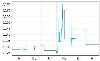 Chart European Metals Holdings Ltd Chess Dep.Int./CDIS - 1 Week