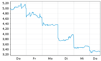 Chart Electro Optic Syst. Hldgs Ltd. - 1 Woche