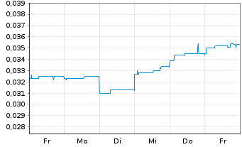 Chart European Lithium Ltd. - 1 Week