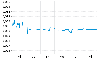 Chart European Lithium Ltd. - 1 semaine