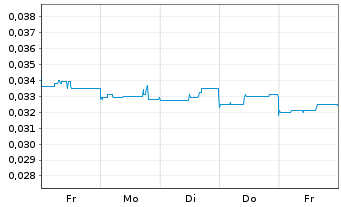 Chart European Lithium Ltd. - 1 Week