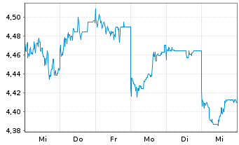 Chart Evolution Mining Ltd. - 1 semaine