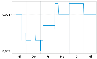 Chart FBR Ltd. - 1 semaine