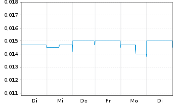 Chart FBR Ltd. - 1 Week