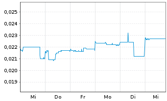 Chart First Graphene Ltd. - 1 Week