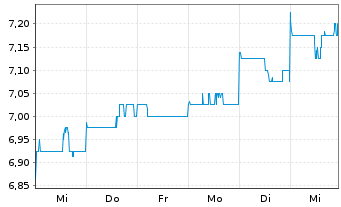 Chart Flight Centre Travel Group Ltd - 1 semaine