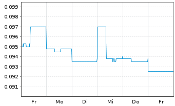 Chart Focus Minerals Ltd. - 1 Week