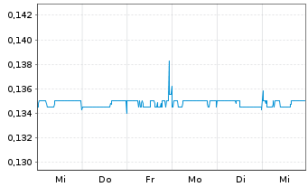 Chart Focus Minerals Ltd. - 1 semaine