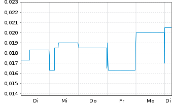 Chart Globe Metals & Mining Ltd. - 1 semaine