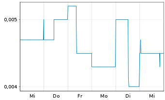 Chart GBM Resources Ltd. - 1 semaine