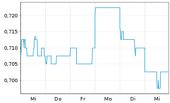 Chart G8 Education Ltd. - 1 Week