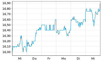 Chart Goodman Group - 1 semaine