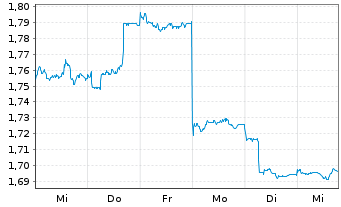 Chart Gold Road Resources Ltd. - 1 semaine