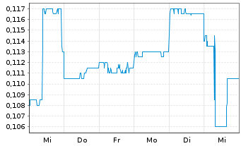 Chart Grange Resources Ltd. - 1 Week