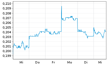 Chart Hastings Technology Metals Ltd - 1 Week