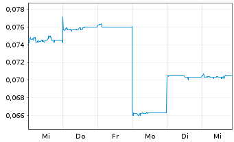 Chart Highfield Resources Ltd. - 1 semaine